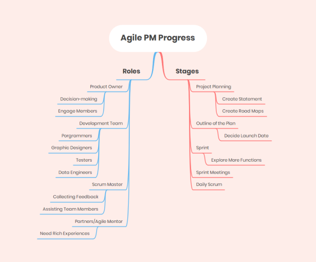 example of top-down mind map