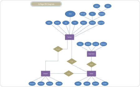 ER Diagram Example