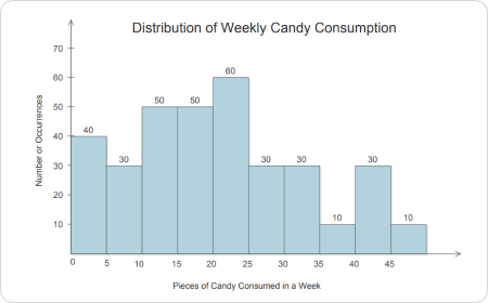 Histogram Example