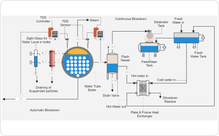 Heat Recovery From Boiler Blowdown
