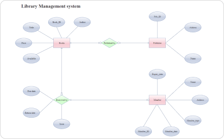 Library Management System ERD