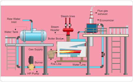 Fire Tube Boiler P&ID
