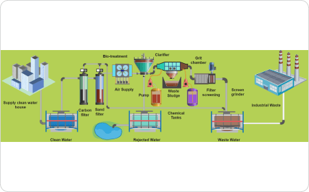 Wastewater Treatment Plant