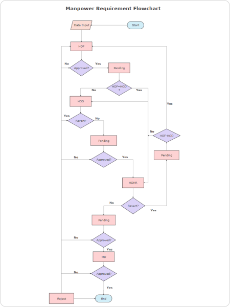 Flowchart in Powerpoint