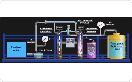 Water Softener Plant
