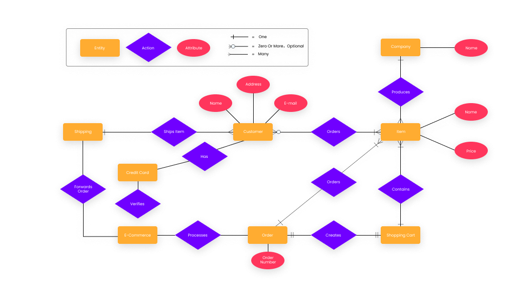 ER Diagram Tool